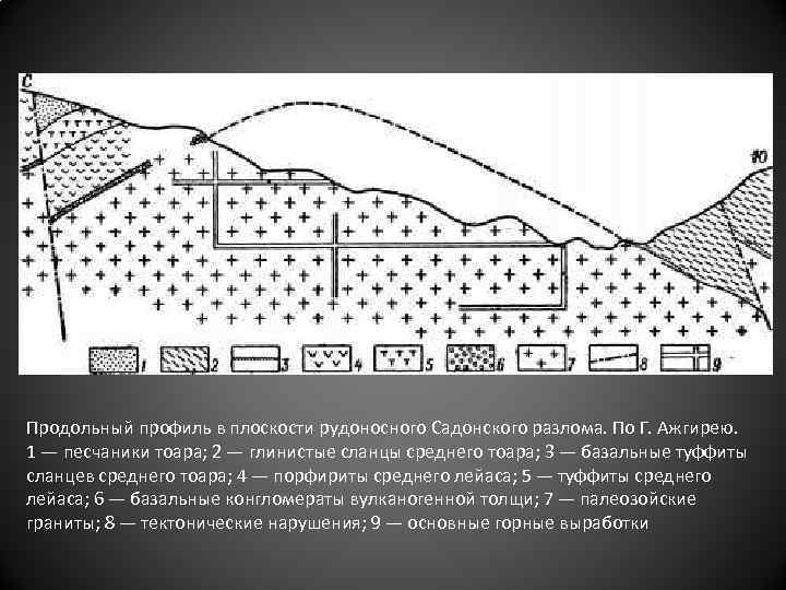 Продольный профиль в плоскости рудоносного Садонского разлома. По Г. Ажгирею. 1 — песчаники тоара;