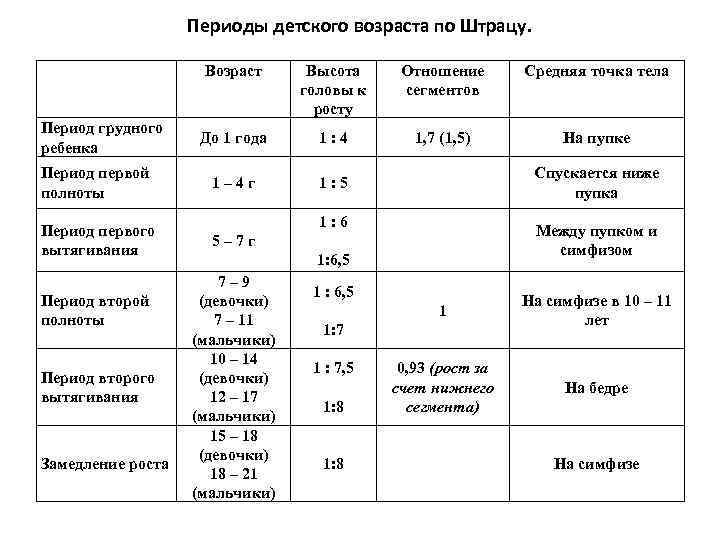 Периоды детского возраста по Штрацу. Возраст Высота головы к росту Отношение сегментов Средняя точка