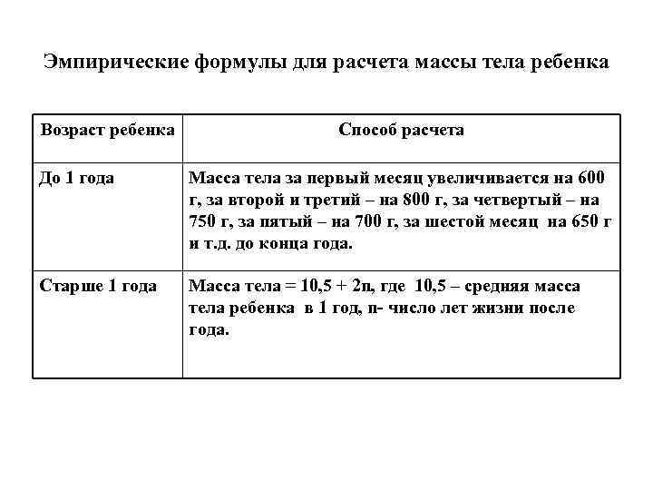 Эмпирические формулы для расчета массы тела ребенка Возраст ребенка Способ расчета До 1 года