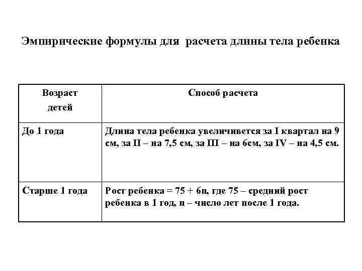 Эмпирические формулы для расчета длины тела ребенка Возраст детей Способ расчета До 1 года