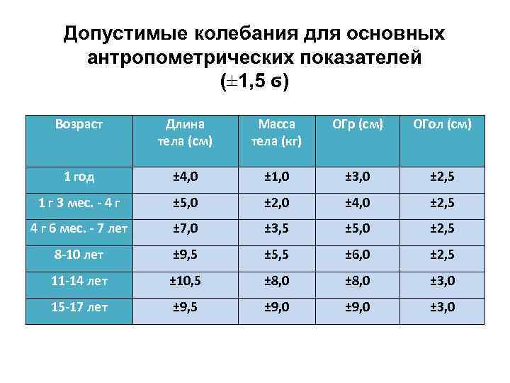 Допустимые колебания для основных антропометрических показателей (± 1, 5 ϭ) Возраст Длина тела (см)