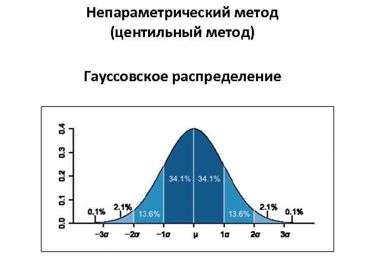 Непараметрический метод (центильный метод) Гауссовское распределение 