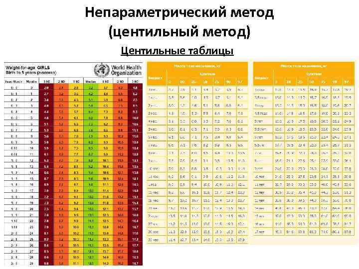 Непараметрический метод (центильный метод) Центильные таблицы 