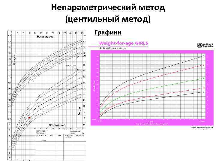 Непараметрический метод (центильный метод) Графики 