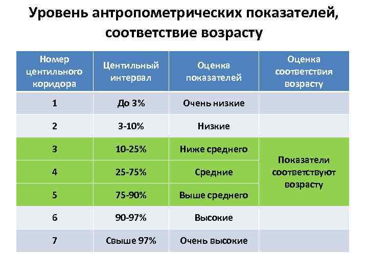 Уровень антропометрических показателей, соответствие возрасту Номер центильного коридора Центильный интервал Оценка показателей 1 До