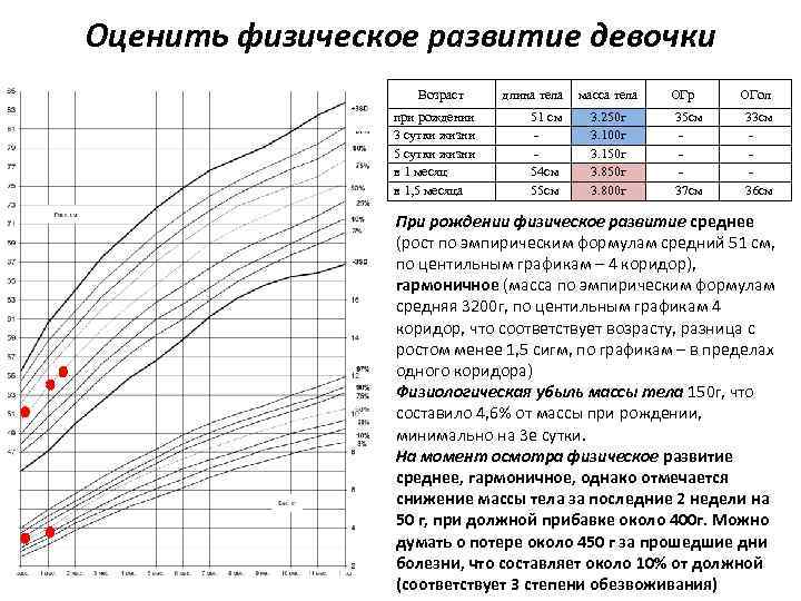 Оценить физическое развитие девочки Возраст при рождении 3 сутки жизни 5 сутки жизни в