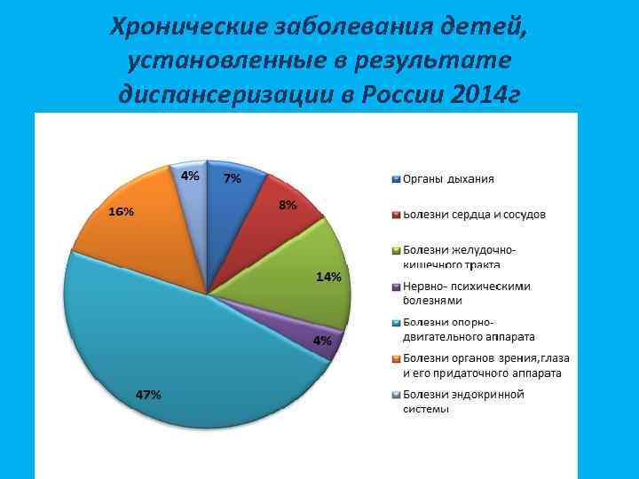 Хронические заболевания детей, установленные в результате диспансеризации в России 2014 г 