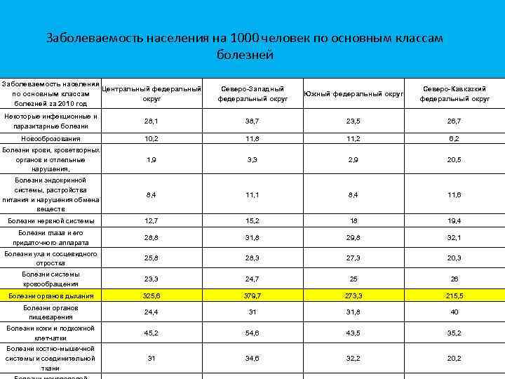 Заболеваемость населения на 1000 человек по основным классам болезней Заболеваемость населения Центральный федеральный по