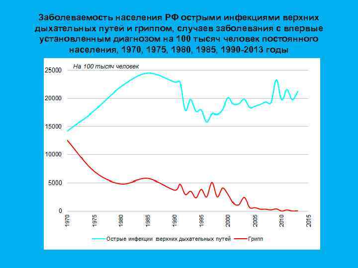 Заболеваемость населения РФ острыми инфекциями верхних дыхательных путей и гриппом, случаев заболевания с впервые