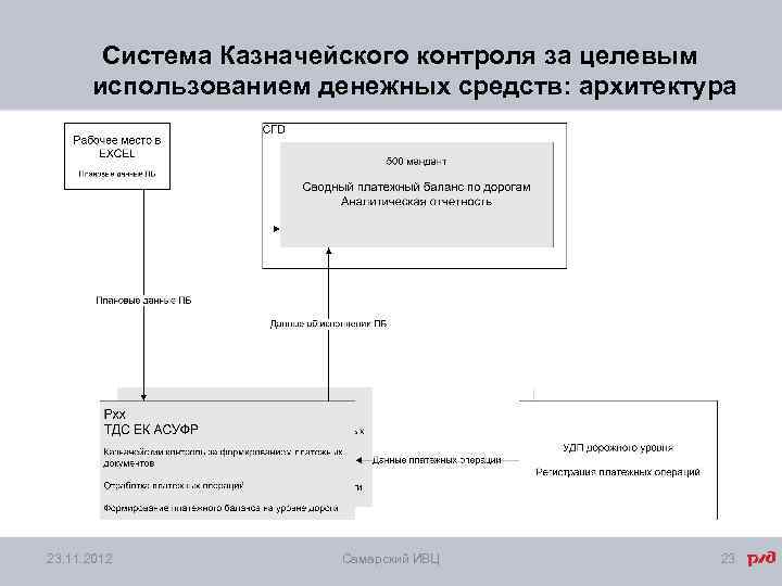 Система Казначейского контроля за целевым использованием денежных средств: архитектура 23. 11. 2012 Самарский ИВЦ