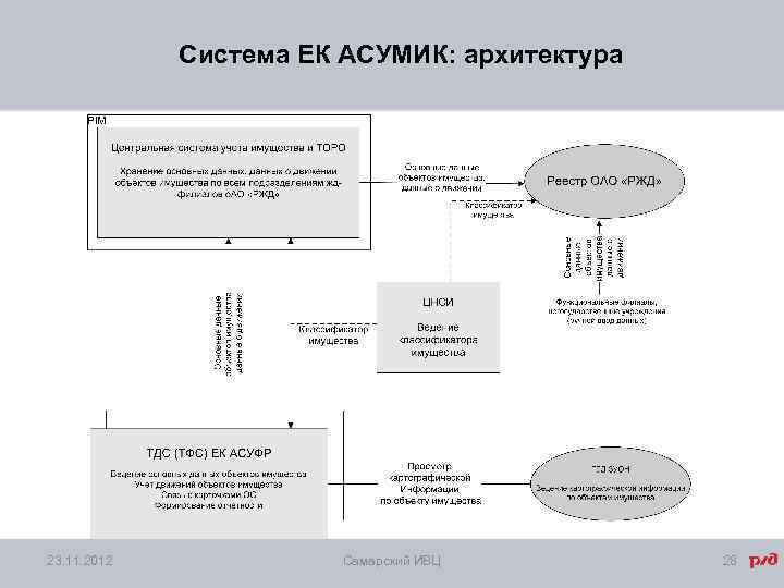 Система ЕК АСУМИК: архитектура 23. 11. 2012 Самарский ИВЦ 28 