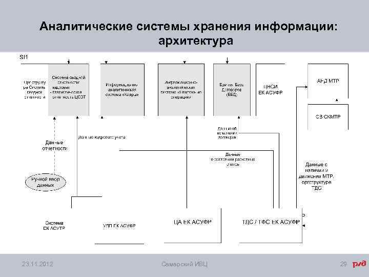 Аналитические системы хранения информации: архитектура 23. 11. 2012 Самарский ИВЦ 29 