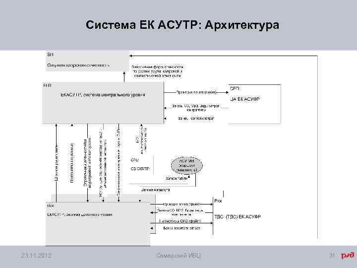 Система ЕК АСУТР: Архитектура 23. 11. 2012 Самарский ИВЦ 31 