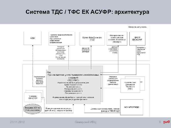 Система ТДС / ТФС ЕК АСУФР: архитектура 23. 11. 2012 Самарский ИВЦ 8 