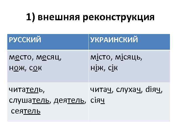 1) внешняя реконструкция РУССКИЙ УКРАИНСКИЙ место, месяц, нож, сок мiсто, мiсяць, нiж, сiк читатель,
