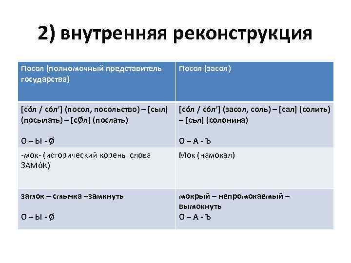 2) внутренняя реконструкция Посол (полномочный представитель государства) Посол (засол) [сóл / сóл’] (посол, посольство)