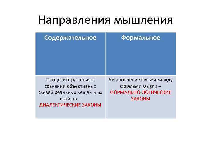 Направления мышления Содержательное Формальное Процесс отражения в сознании объективных связей реальных вещей и их