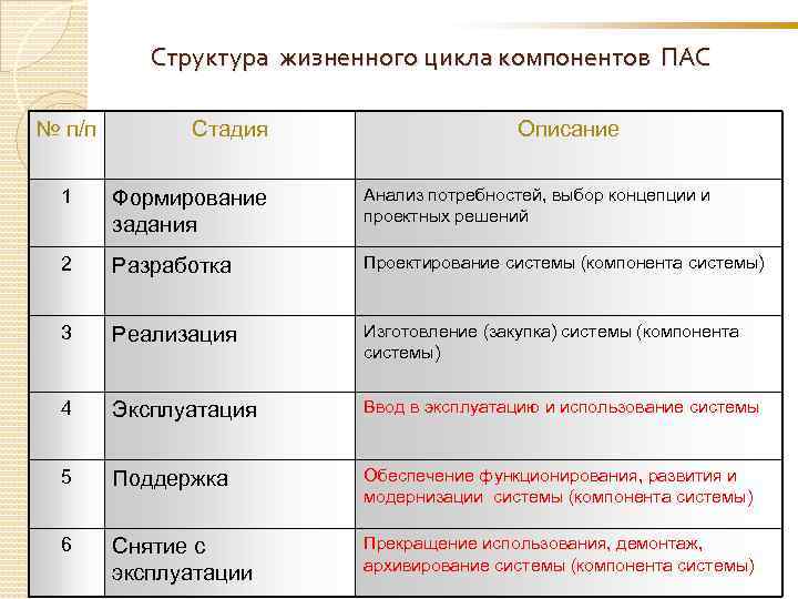 Структура жизненного цикла компонентов ПАС № п/п Стадия Описание 1 Формирование задания Анализ потребностей,