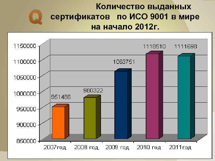 Q Количество выданных сертификатов по ИСО 9001 в мире на начало 2012 г. 