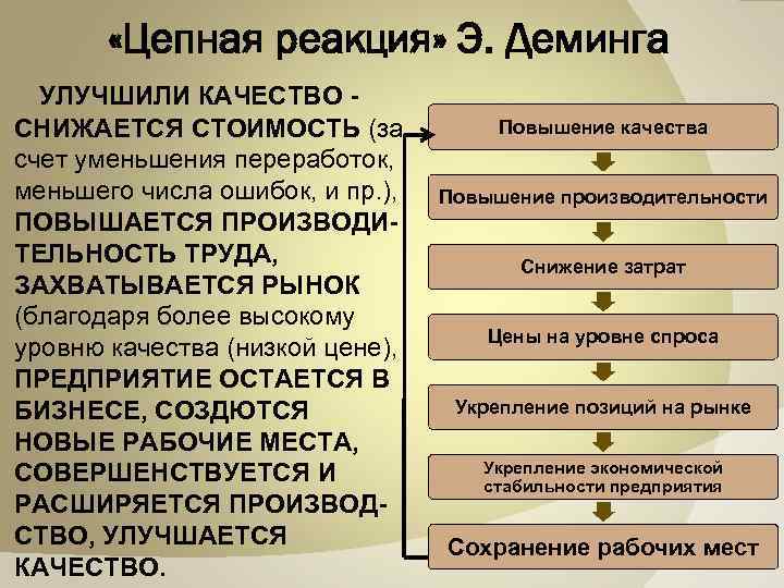  «Цепная реакция» Э. Деминга УЛУЧШИЛИ КАЧЕСТВО - СНИЖАЕТСЯ СТОИМОСТЬ (за счет уменьшения переработок,