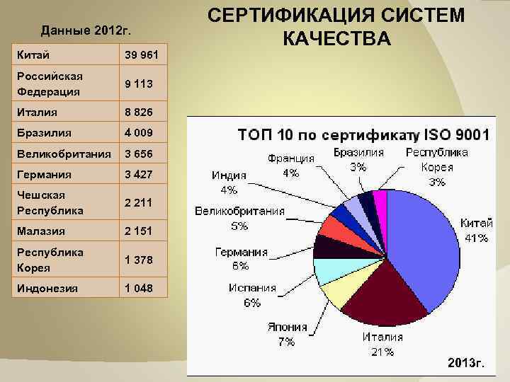 Данные 2012 г. Китай 39 961 Российская Федерация 9 113 Италия 8 826 Бразилия