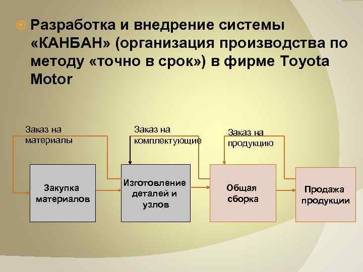  Разработка и внедрение системы «КАНБАН» (организация производства по методу «точно в срок» )