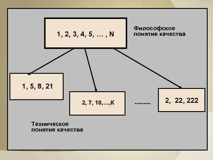  1, 2, 3, 4, 5, … , N Философское понятие качества 1, 5,