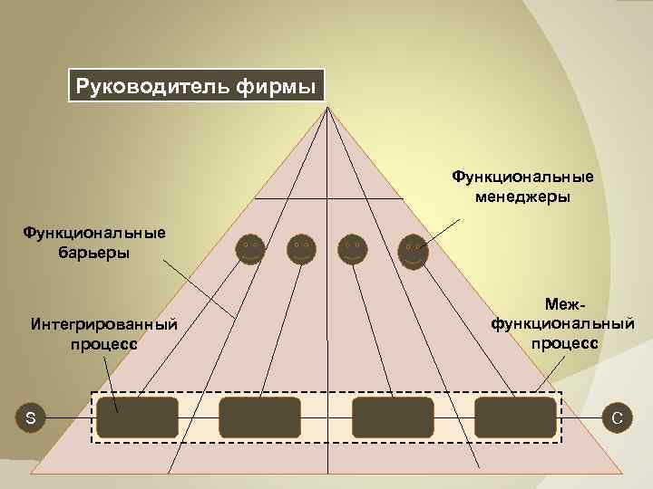 Руководитель фирмы Функциональные менеджеры Функциональные барьеры Интегрированный процесс S Межфункциональный процесс C 