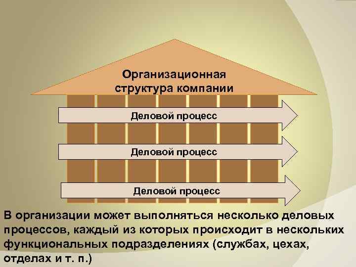 Организационная структура компании Деловой процесс В организации может выполняться несколько деловых процессов, каждый из