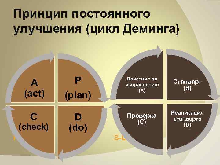 Принципы и постоянно. Постоянное улучшение цикл PDCA. Цикл постоянного улучшения Деминга. Принцип постоянного улучшения. Цикл непрерывного совершенствования Деминга.