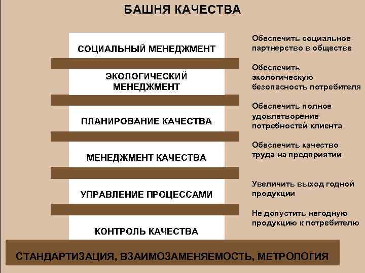 БАШНЯ КАЧЕСТВА СОЦИАЛЬНЫЙ МЕНЕДЖМЕНТ ЭКОЛОГИЧЕСКИЙ МЕНЕДЖМЕНТ Обеспечить социальное партнерство в обществе Обеспечить экологическую безопасность