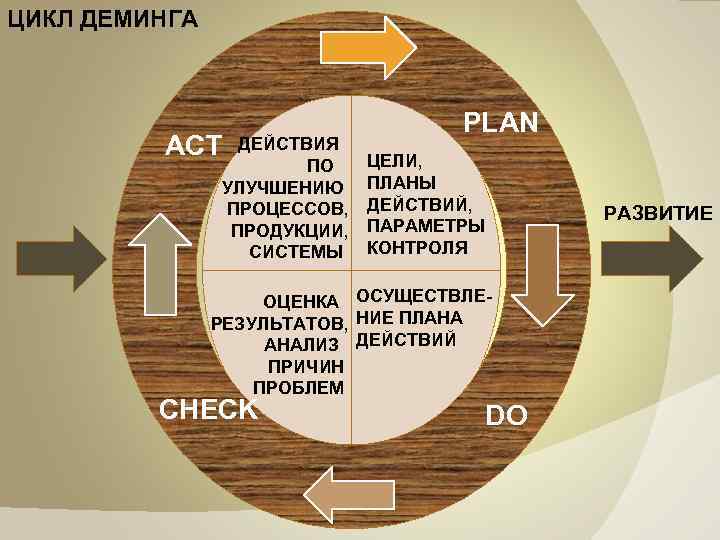 ЦИКЛ ДЕМИНГА ACT ДЕЙСТВИЯ ПО УЛУЧШЕНИЮ ПРОЦЕССОВ, ПРОДУКЦИИ, СИСТЕМЫ PLAN ЦЕЛИ, ПЛАНЫ ДЕЙСТВИЙ, ПАРАМЕТРЫ