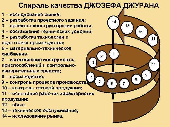  Спираль качества ДЖОЗЕФА ДЖУРАНА 1 – исследование рынка; 2 – разработка проектного задания;