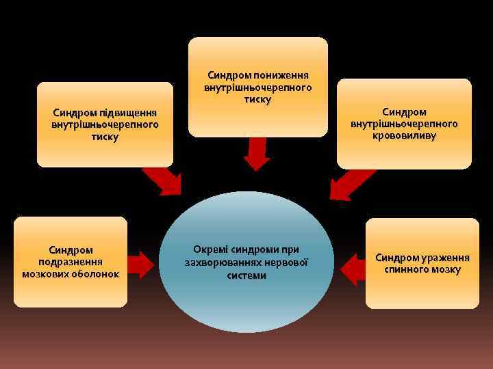Синдром підвищення внутрішньочерепного тиску Синдром подразнення мозкових оболонок Синдром пониження внутрішньочерепного тиску Окремі синдроми