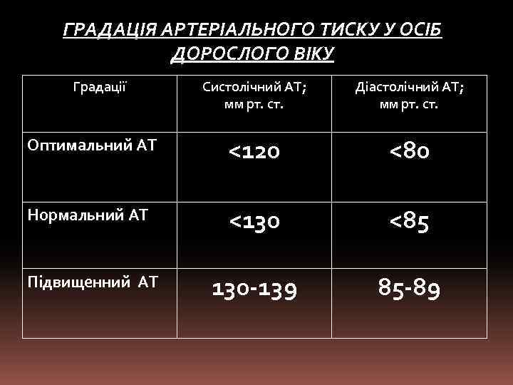 ГРАДАЦІЯ АРТЕРІАЛЬНОГО ТИСКУ У ОСІБ ДОРОСЛОГО ВІКУ Градації Систолічний АТ; мм рт. ст. Діастолічний