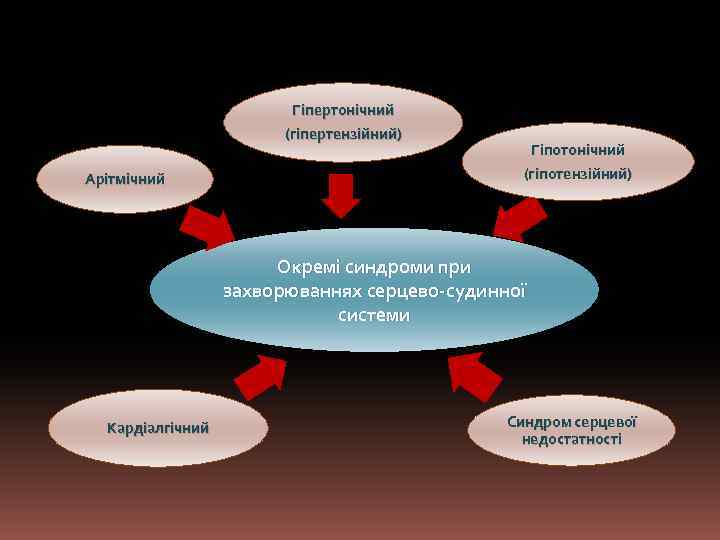 Гіпертонічний (гіпертензійний) Арітмічний Гіпотонічний (гіпотензійний) Окремі синдроми при захворюваннях серцево-судинної системи Кардіалгічний Синдром серцевої