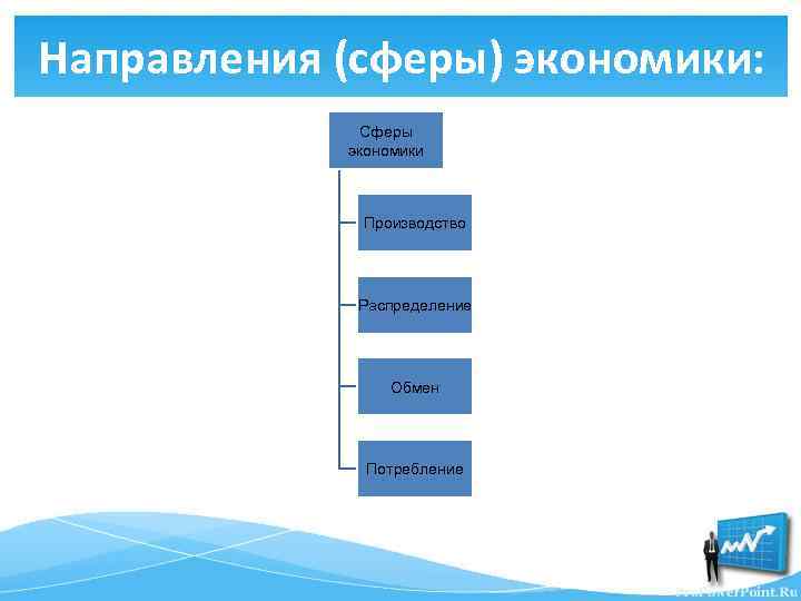 Направления (сферы) экономики: Сферы экономики Производство Распределение Обмен Потребление 