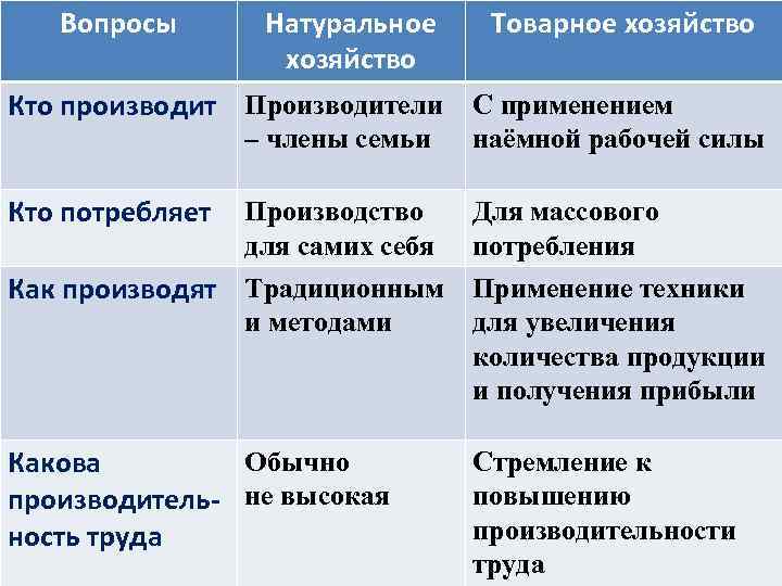 Вопросы Натуральное хозяйство Товарное хозяйство Кто производит Производители С применением – члены семьи Кто