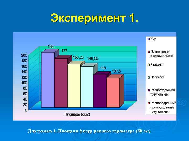 Эксперимент 1. Диаграмма 1. Площади фигур равного периметра (50 см). 