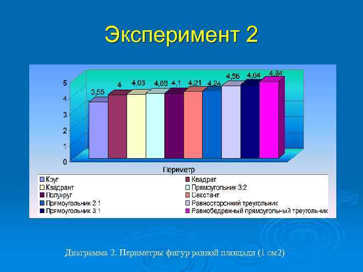 Эксперимент 2 Диаграмма 2. Периметры фигур равной площади (1 см 2) 