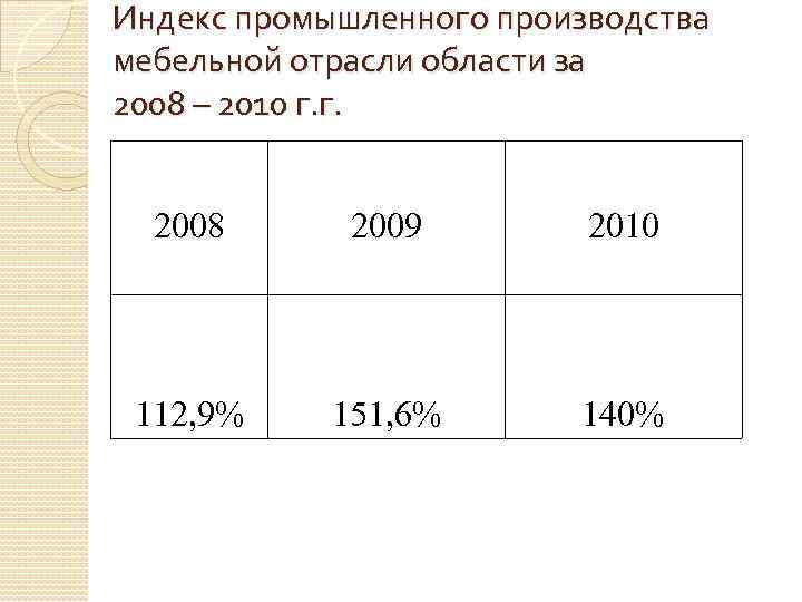 Индекс промышленного производства мебельной отрасли области за 2008 – 2010 г. г. 2008 2009