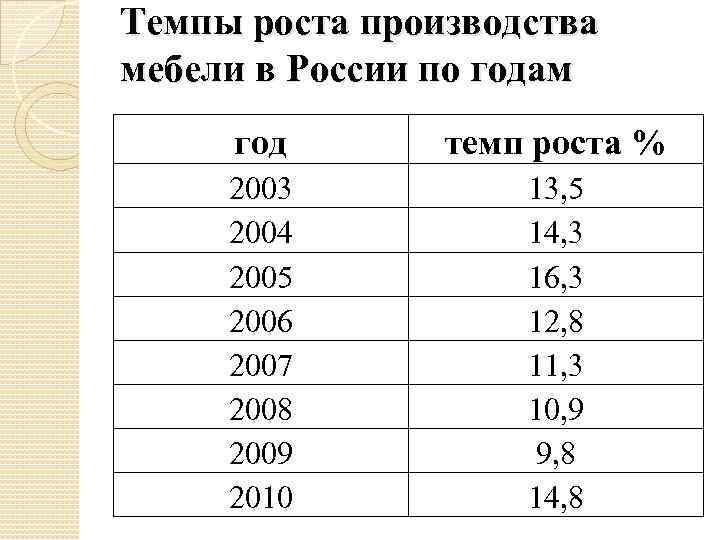 Темпы роста производства мебели в России по годам год темп роста % 2003 2004