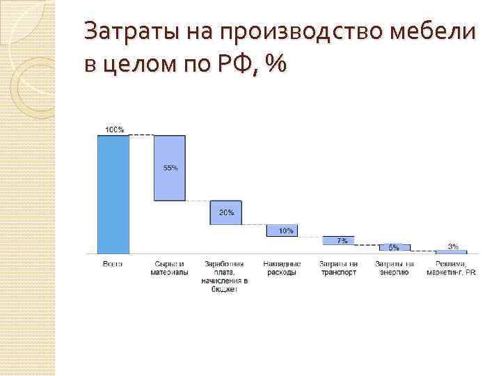 Затраты на производство мебели в целом по РФ, % 