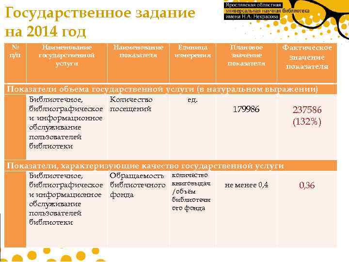 Государственное задание на 2014 год № п/п Наименование государственной услуги Наименование показателя Единица измерения