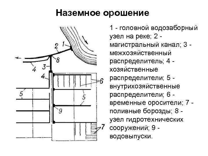 Наземное орошение 1 - головной водозаборный узел на реке; 2 магистральный канал; 3 межхозяйственный