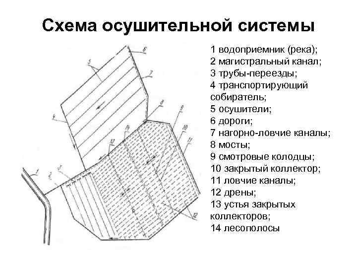 Элементы осушительной сети и их размещение на плане землепользования