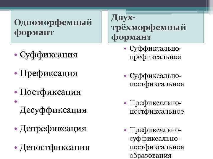 Одноморфемный формант • Суффиксация • Префиксация • Постфиксация • Десуффиксация • Депрефиксация • Депостфиксация