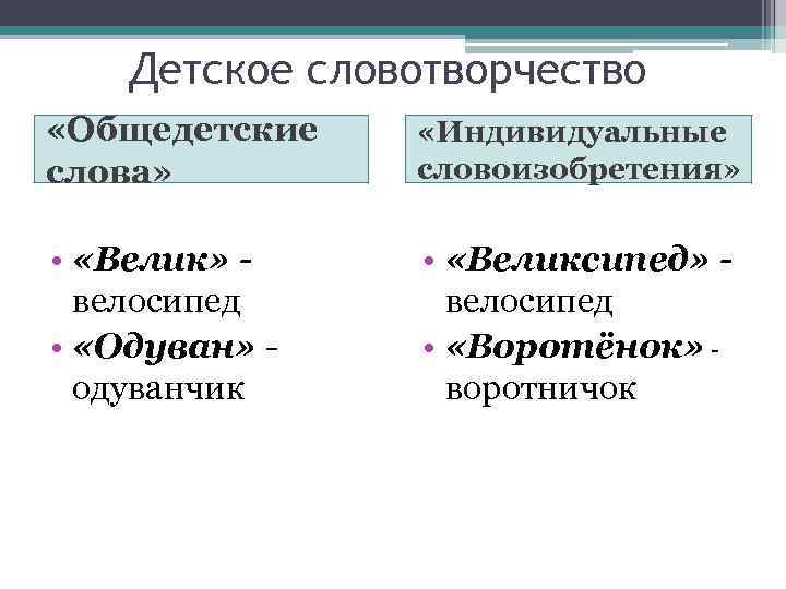 Детское словотворчество «Общедетские слова» «Индивидуальные словоизобретения» • «Велик» велосипед • «Одуван» - одуванчик •