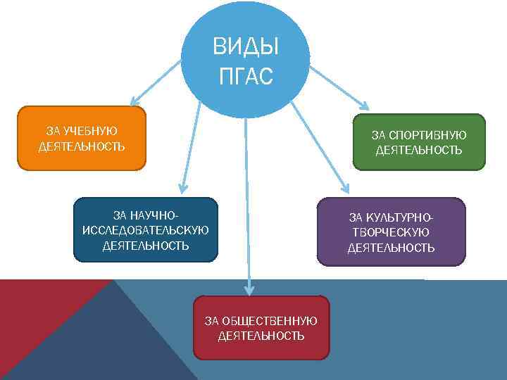 ВИДЫ ПГАС ЗА УЧЕБНУЮ ДЕЯТЕЛЬНОСТЬ ЗА СПОРТИВНУЮ ДЕЯТЕЛЬНОСТЬ ЗА НАУЧНОИССЛЕДОВАТЕЛЬСКУЮ ДЕЯТЕЛЬНОСТЬ ЗА ОБЩЕСТВЕННУЮ ДЕЯТЕЛЬНОСТЬ