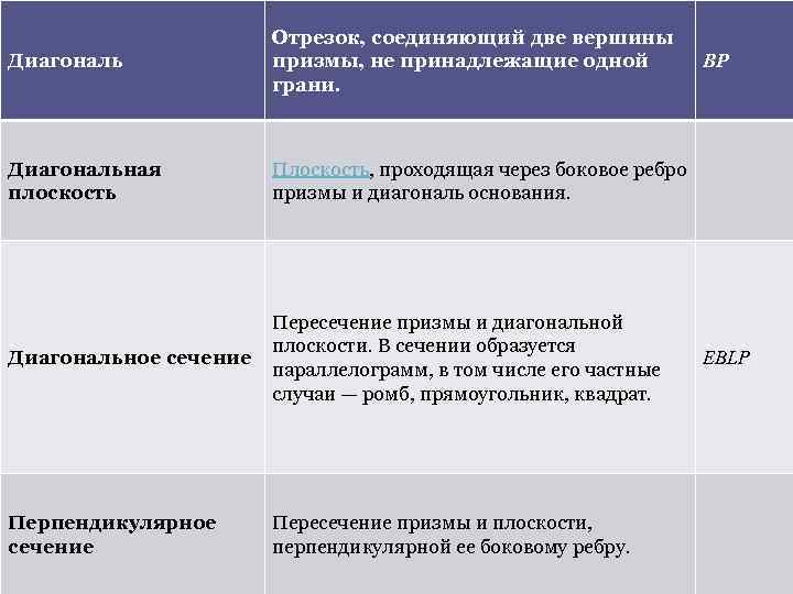 Диагональ Отрезок, соединяющий две вершины призмы, не принадлежащие одной грани. Диагональная плоскость Плоскость, проходящая